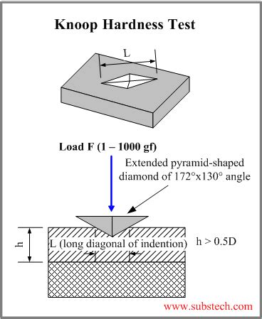 knoop hardness test formula|knoop hardness test procedure.